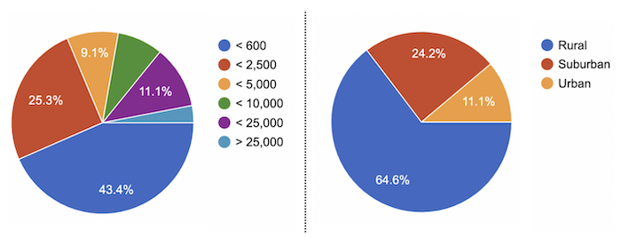 two pie charts with district sizes and locale