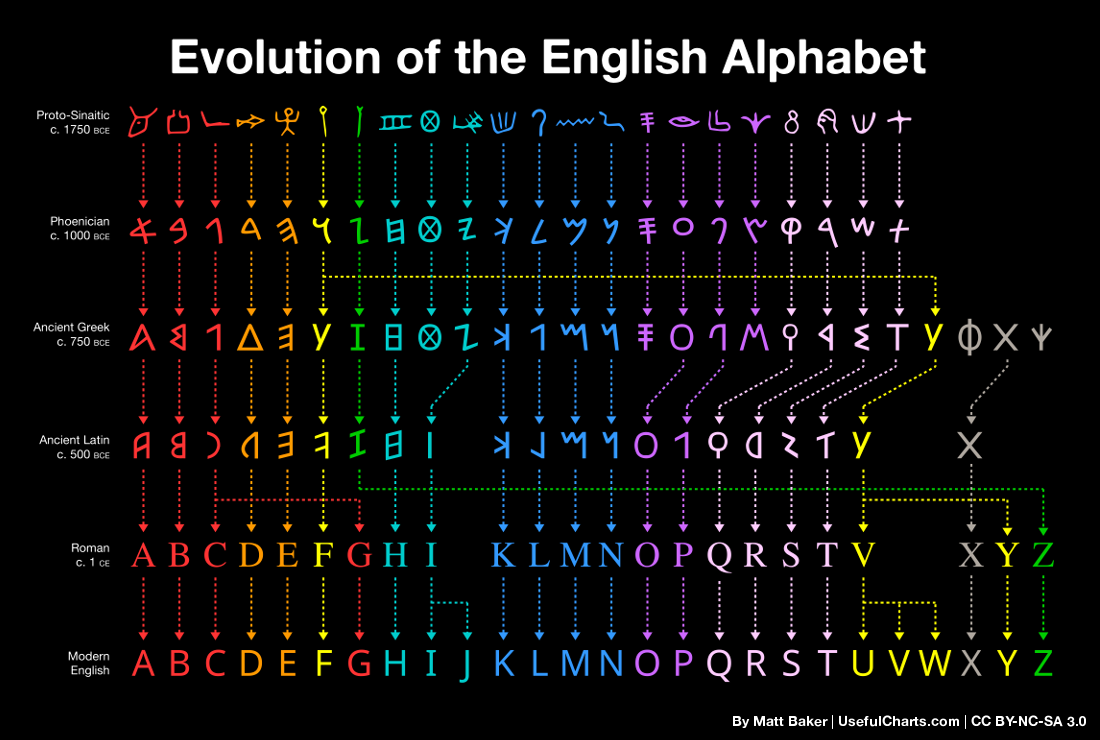 Figure showing how each letter in the English alphabet evolved over time