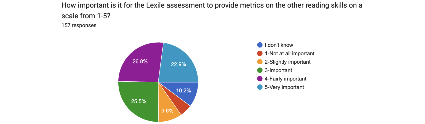 8.2% - I don't know, 5.3% - Very dissatisfied, 8.8% - Somewhat dissatisfied, 21.4% - Neither dissatisfied nor satisfied, 40.3% Somewhat satisfied, 15.1% very satisfied